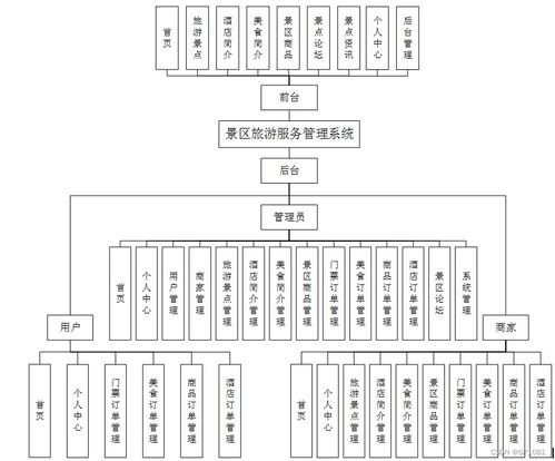 基于SSM框架的景区旅游服务管理系统的设计与实现