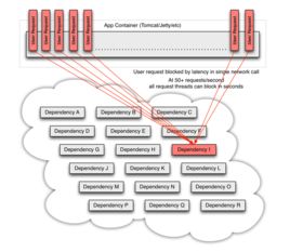 Hystrix原理及其在信息技术咨询服务中的应用